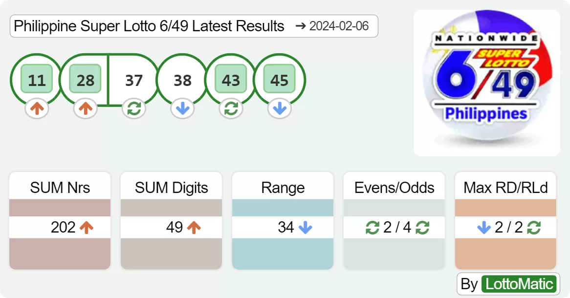 Philippine Super Lotto 6/49 results drawn on 2024-02-06