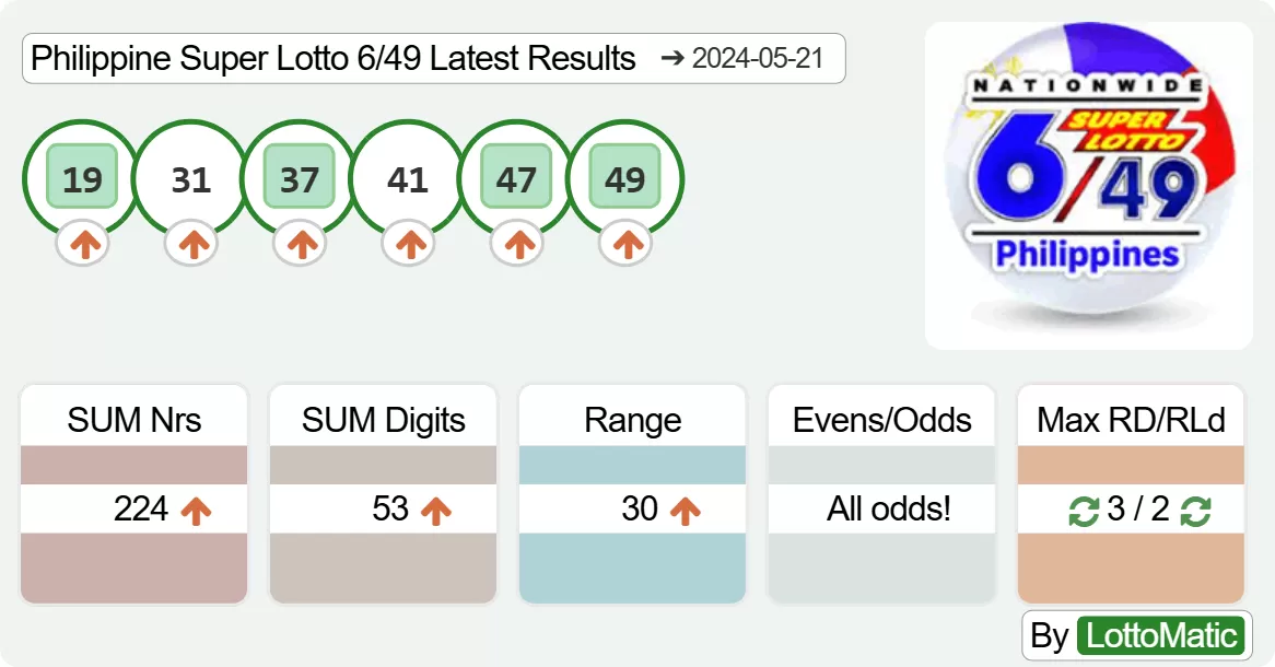 Philippine Super Lotto 6/49 results drawn on 2024-05-21