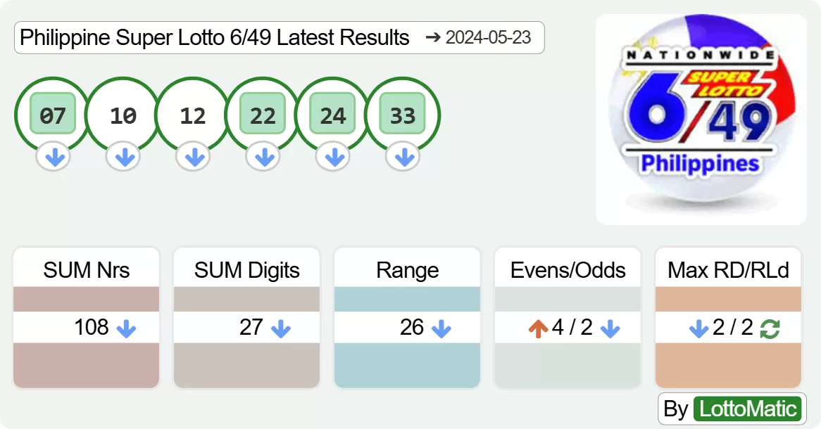 Philippine Super Lotto 6/49 results drawn on 2024-05-23