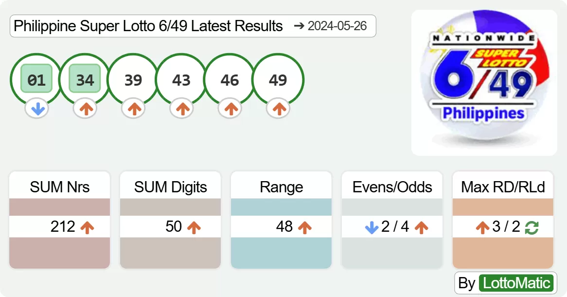 Philippine Super Lotto 6/49 results drawn on 2024-05-26