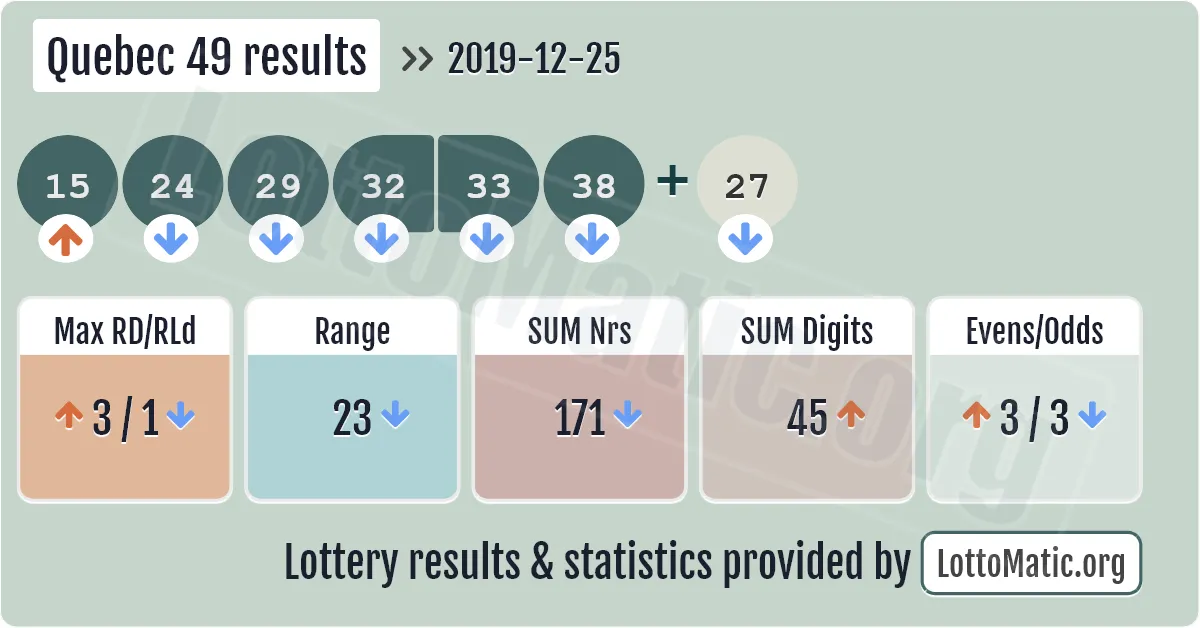 Quebec 49 results drawn on 2019-12-25