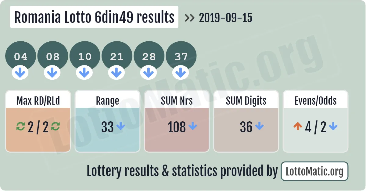 Romania Lotto 6din49 results drawn on 2019-09-15