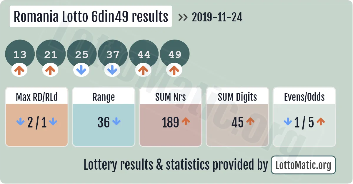 Romania Lotto 6din49 results drawn on 2019-11-24