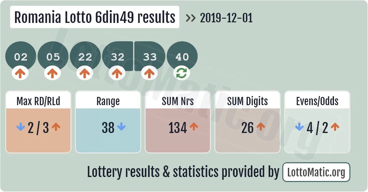 Romania Lotto 6din49 results drawn on 2019-12-01