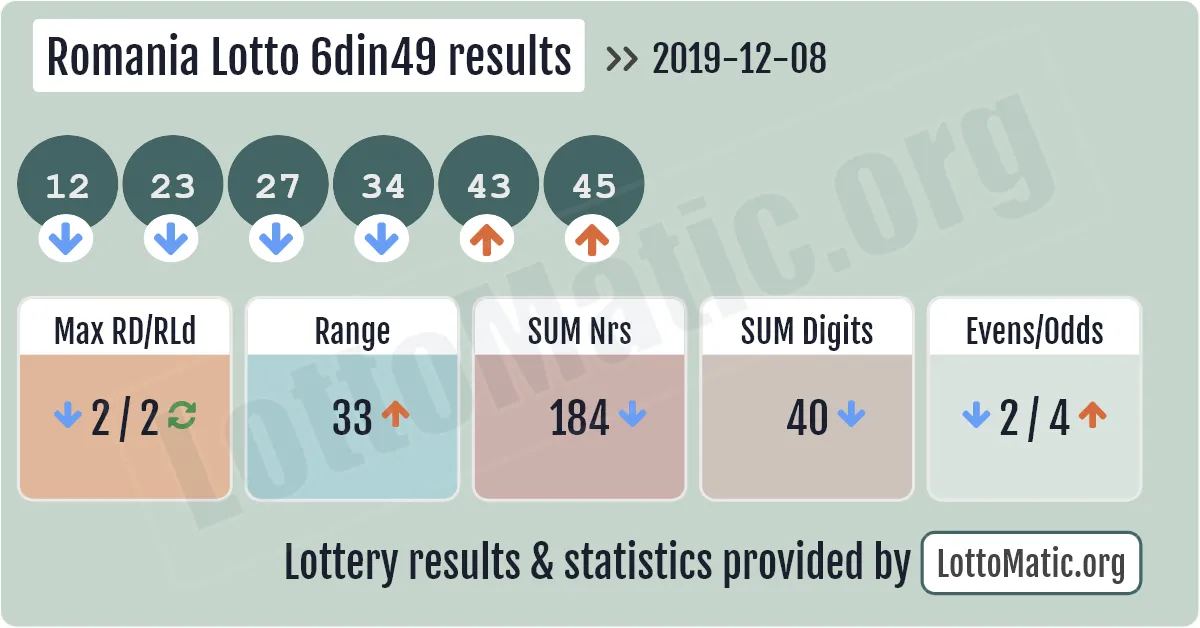 Romania Lotto 6din49 results drawn on 2019-12-08