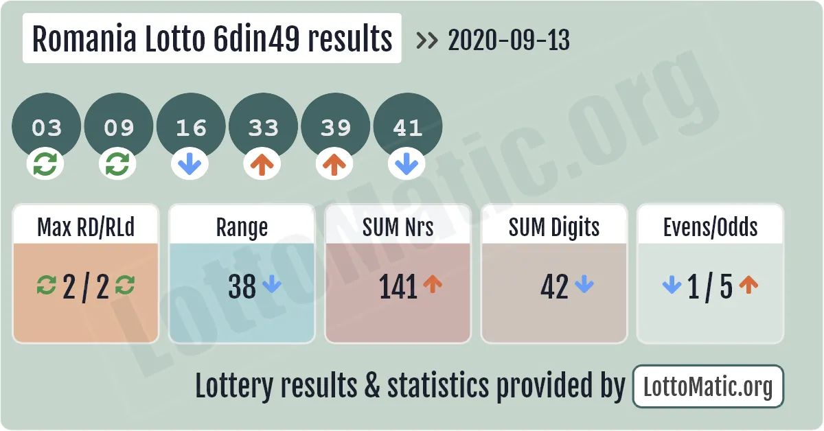 Romania Lotto 6din49 results drawn on 2020-09-13