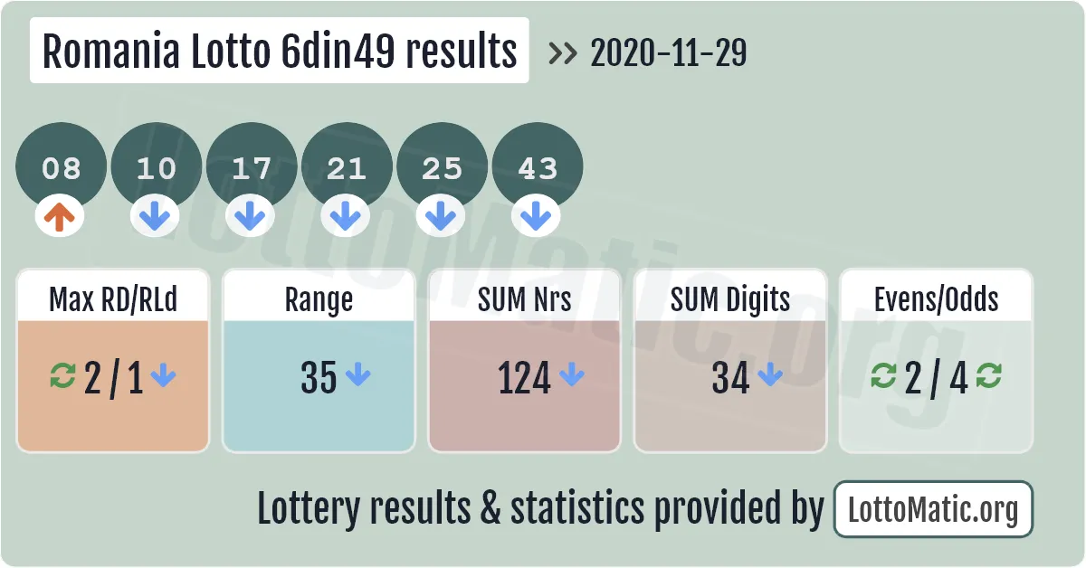 Romania Lotto 6din49 results drawn on 2020-11-29