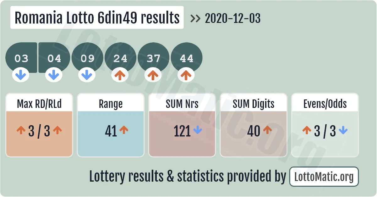 Romania Lotto 6din49 results drawn on 2020-12-03