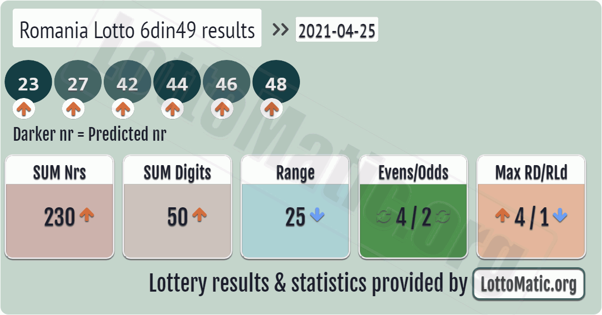 Romania Lotto 6din49 results drawn on 2021-04-25