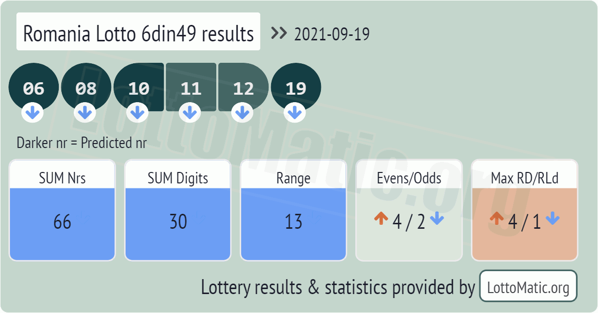 Romania Lotto 6din49 results drawn on 2021-09-19