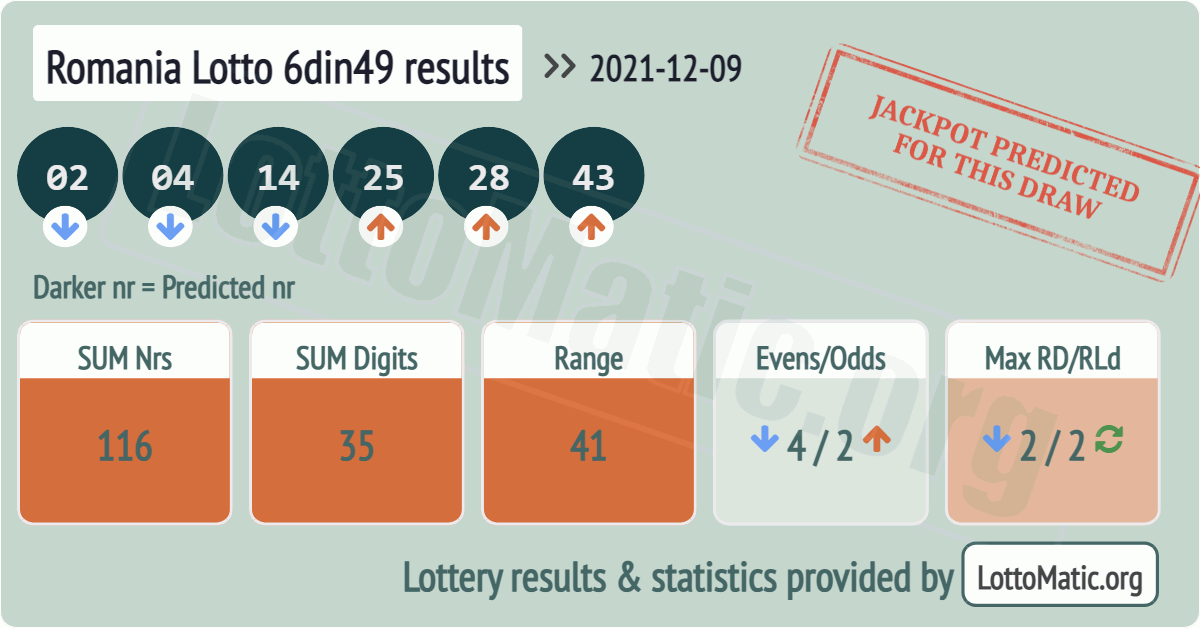 Romania Lotto 6din49 results drawn on 2021-12-09