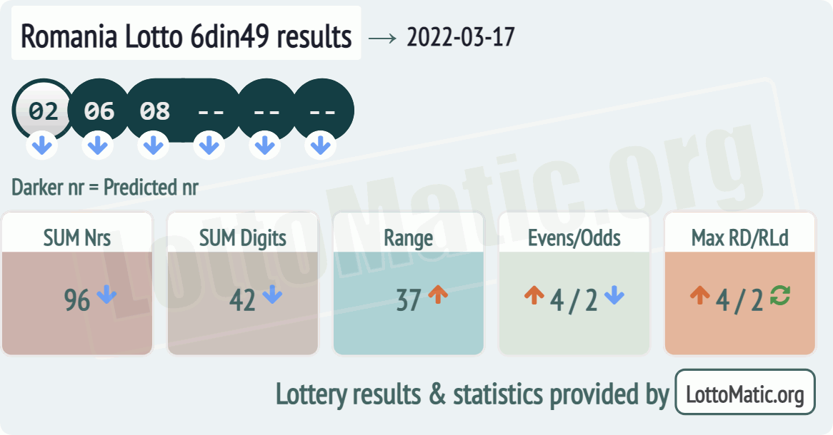 Romania Lotto 6din49 results drawn on 2022-03-17