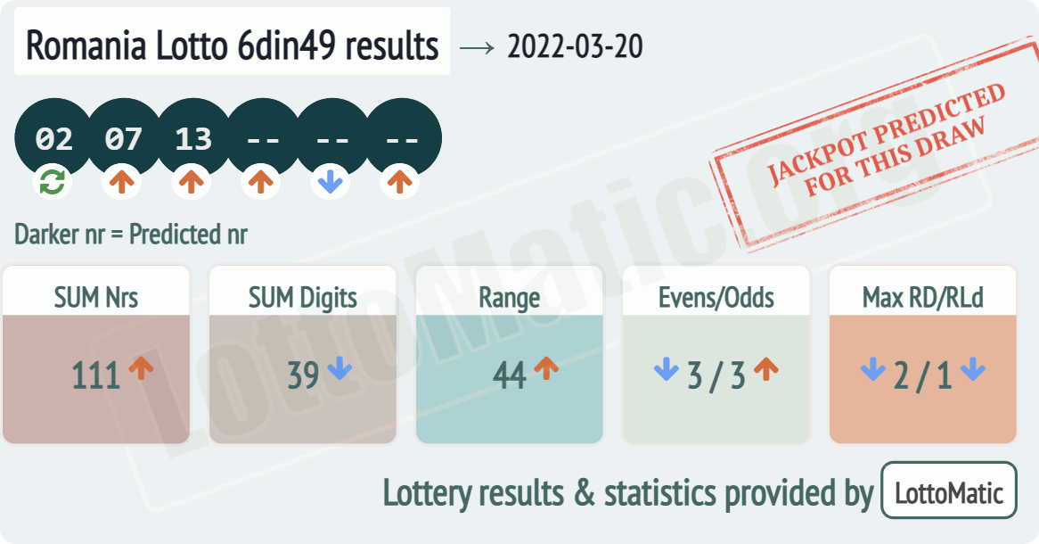 Romania Lotto 6din49 results drawn on 2022-03-20