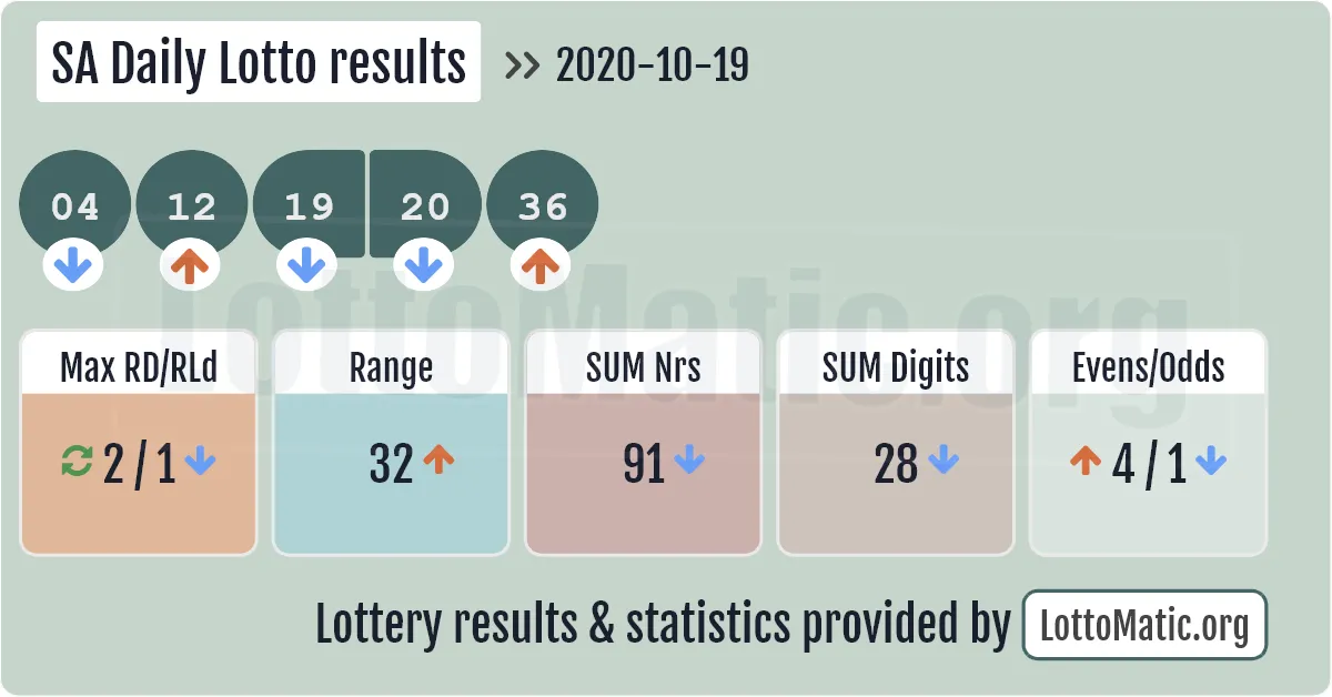 SA Daily Lotto results drawn on 2020-10-19