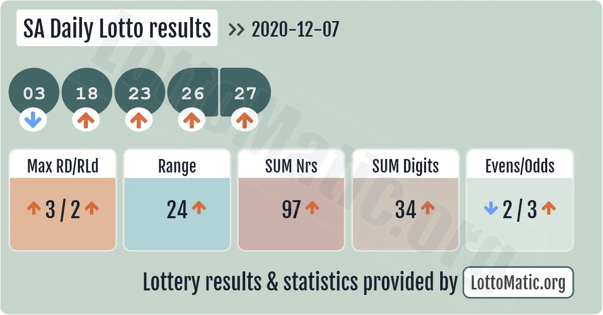 SA Daily Lotto results drawn on 2020-12-07