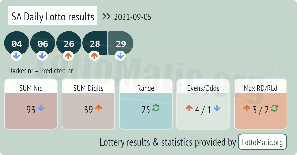 SA Daily Lotto results drawn on 2021-09-05