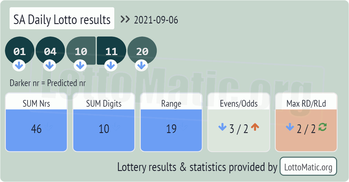 SA Daily Lotto results drawn on 2021-09-06