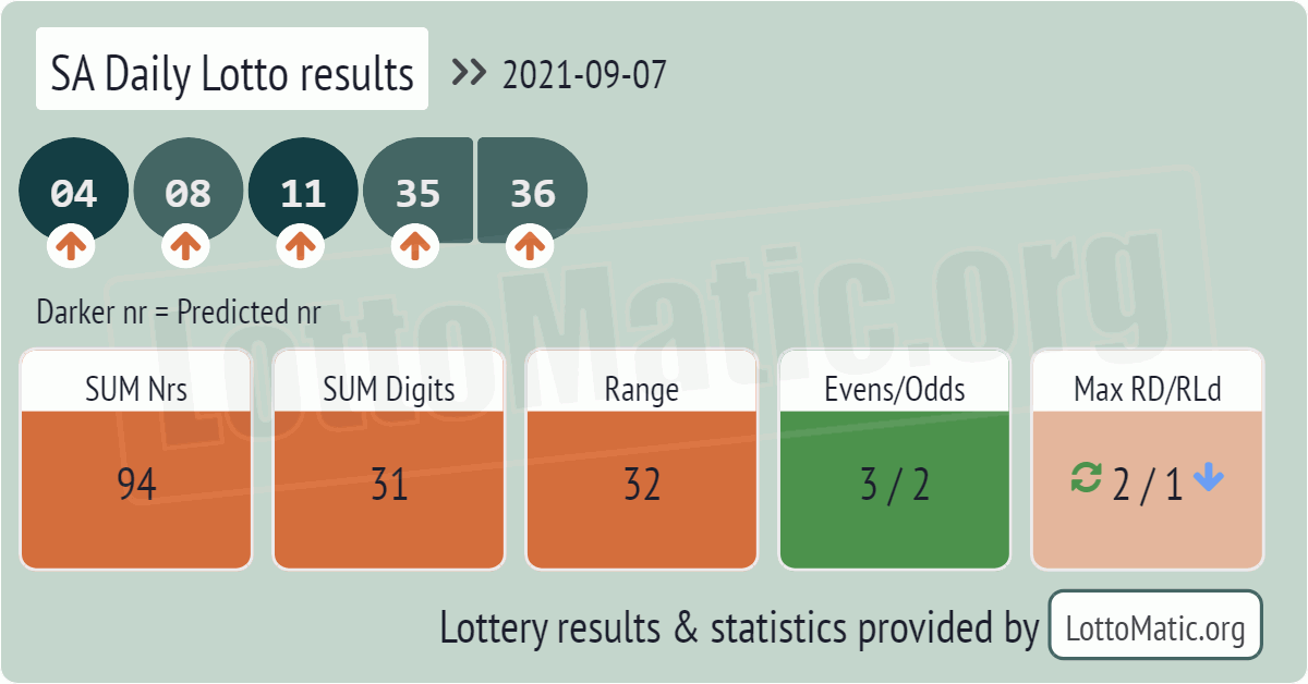 SA Daily Lotto results drawn on 2021-09-07