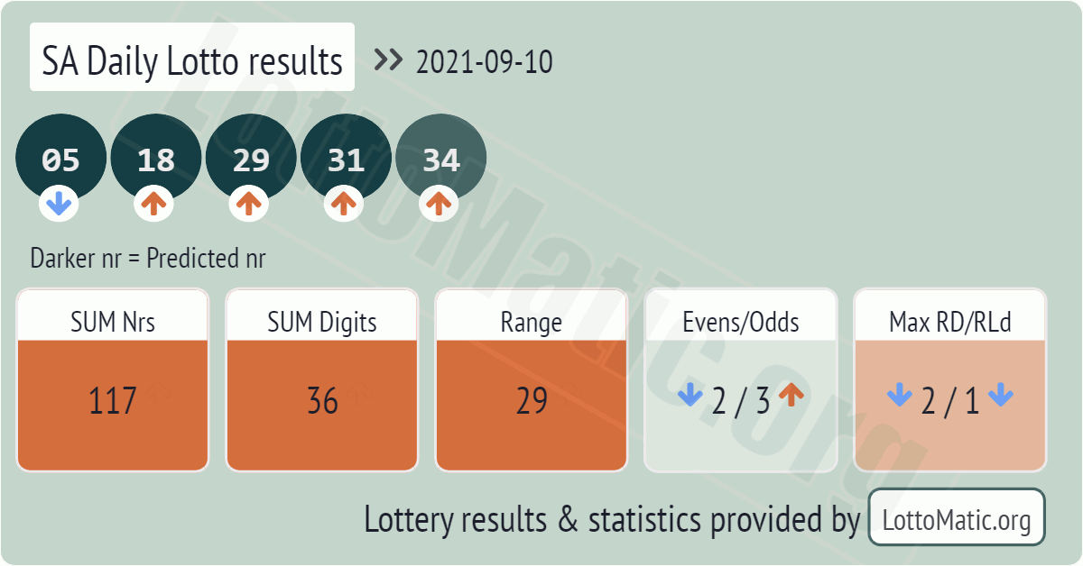 SA Daily Lotto results drawn on 2021-09-10