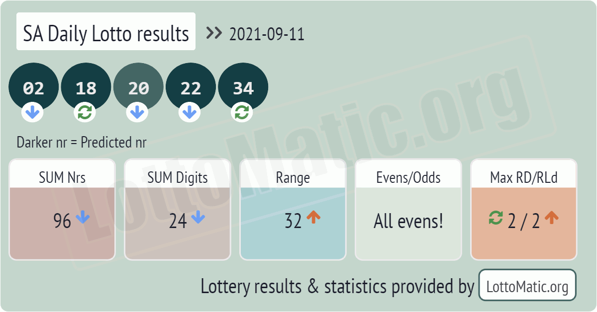 SA Daily Lotto results drawn on 2021-09-11