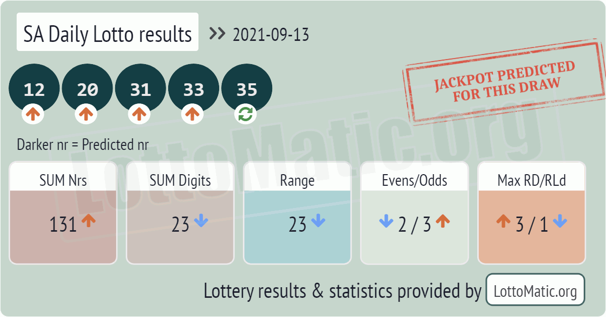 SA Daily Lotto results drawn on 2021-09-13