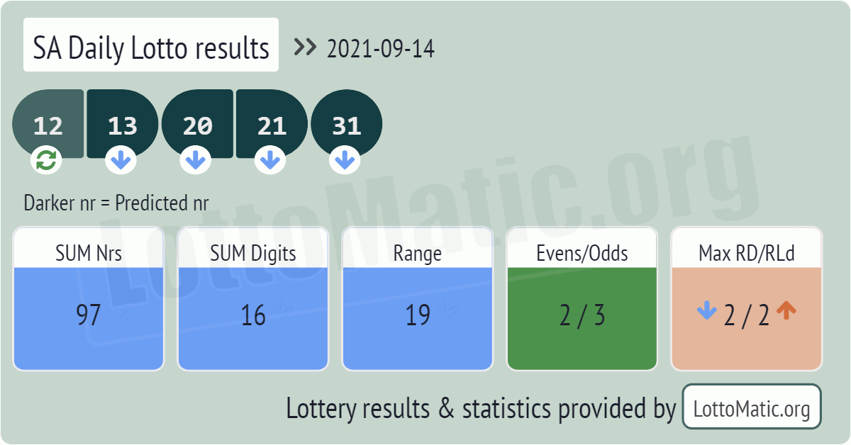 SA Daily Lotto results drawn on 2021-09-14