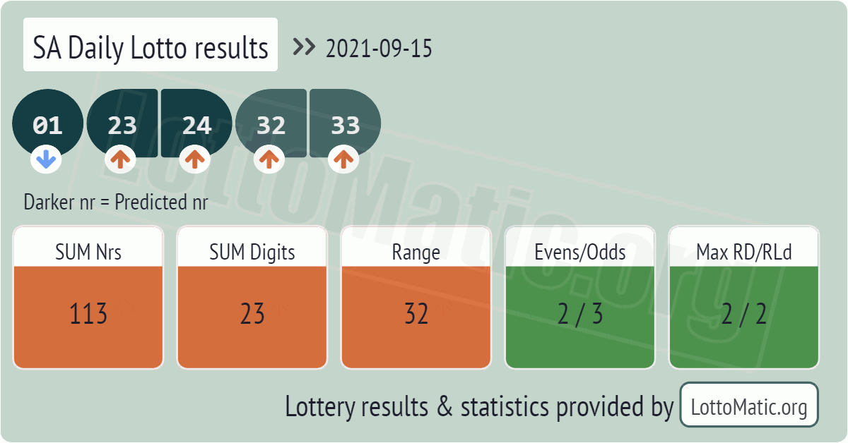 SA Daily Lotto results drawn on 2021-09-15