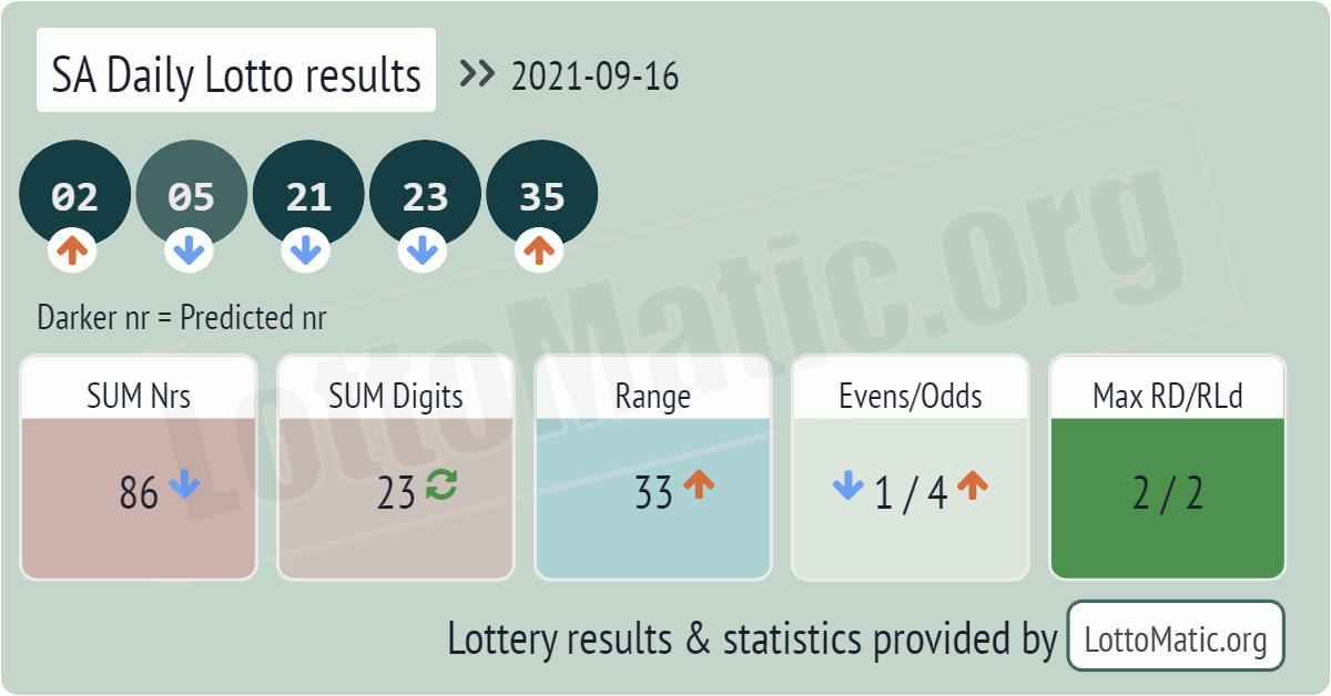 SA Daily Lotto results drawn on 2021-09-16