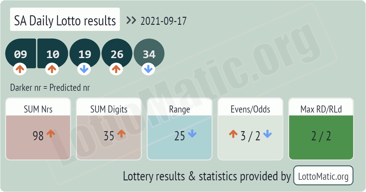 SA Daily Lotto results drawn on 2021-09-17