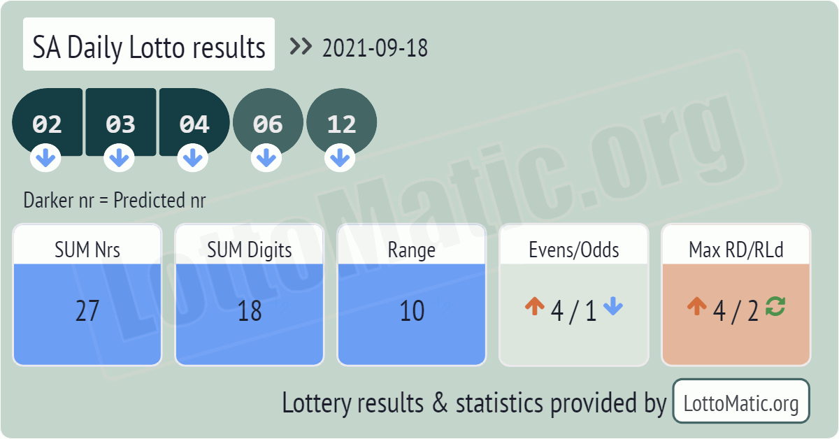 SA Daily Lotto results drawn on 2021-09-18