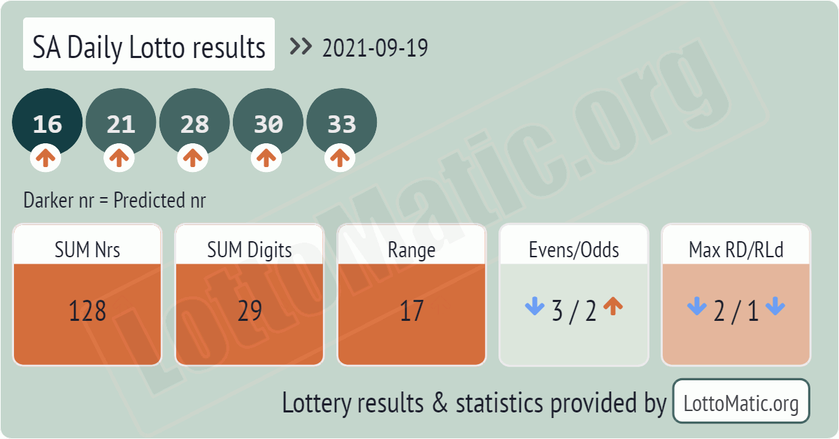 SA Daily Lotto results drawn on 2021-09-19