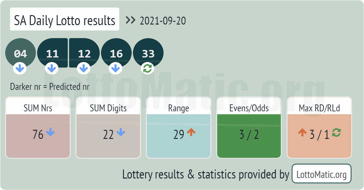 SA Daily Lotto results drawn on 2021-09-20