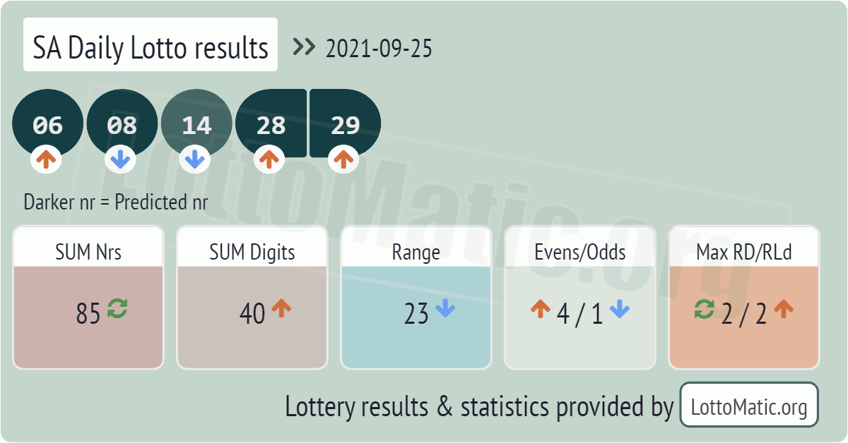 SA Daily Lotto results drawn on 2021-09-25