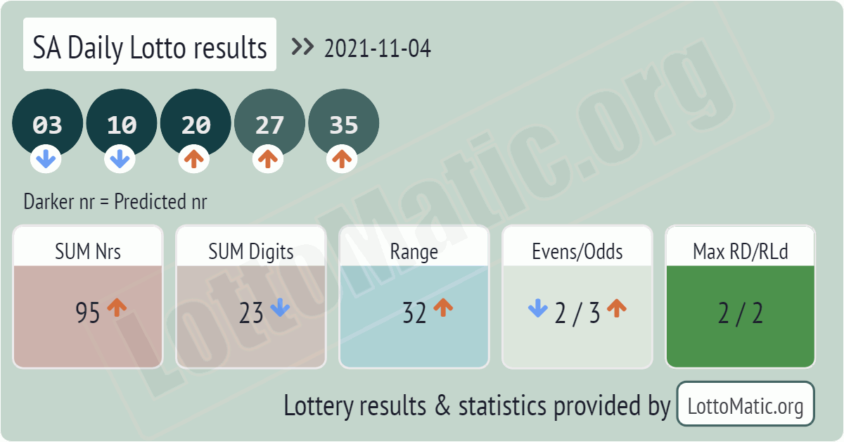 SA Daily Lotto results drawn on 2021-11-04