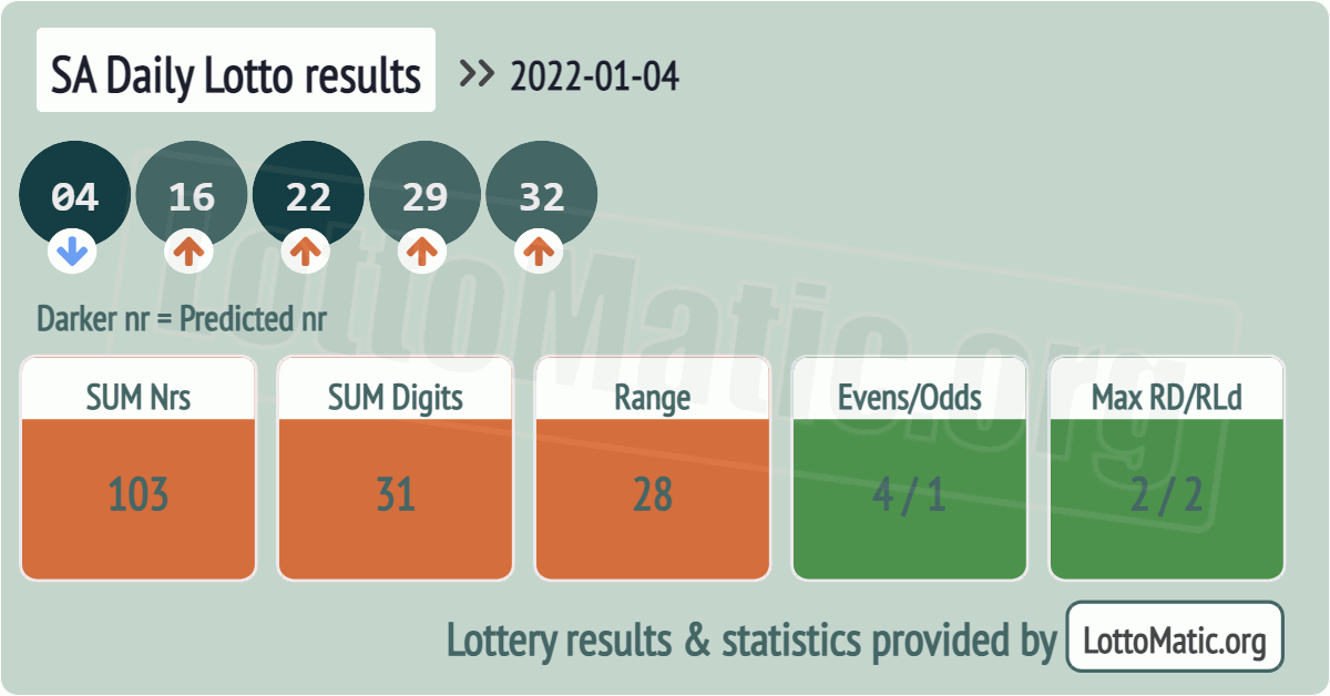 SA Daily Lotto results drawn on 2022-01-04