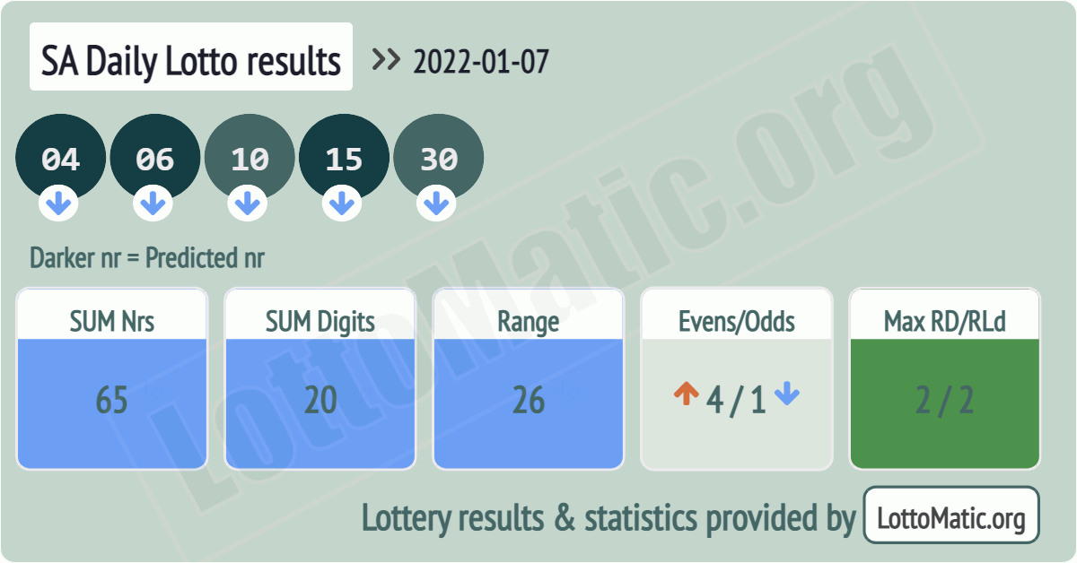 SA Daily Lotto results drawn on 2022-01-07