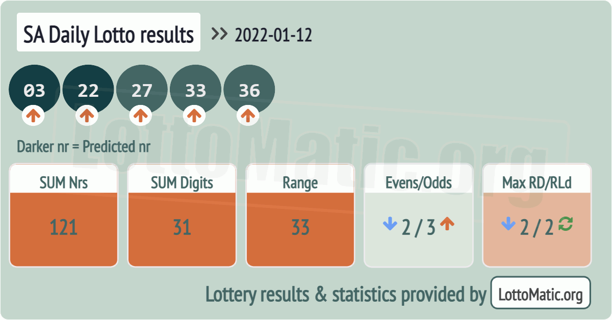 SA Daily Lotto results drawn on 2022-01-12