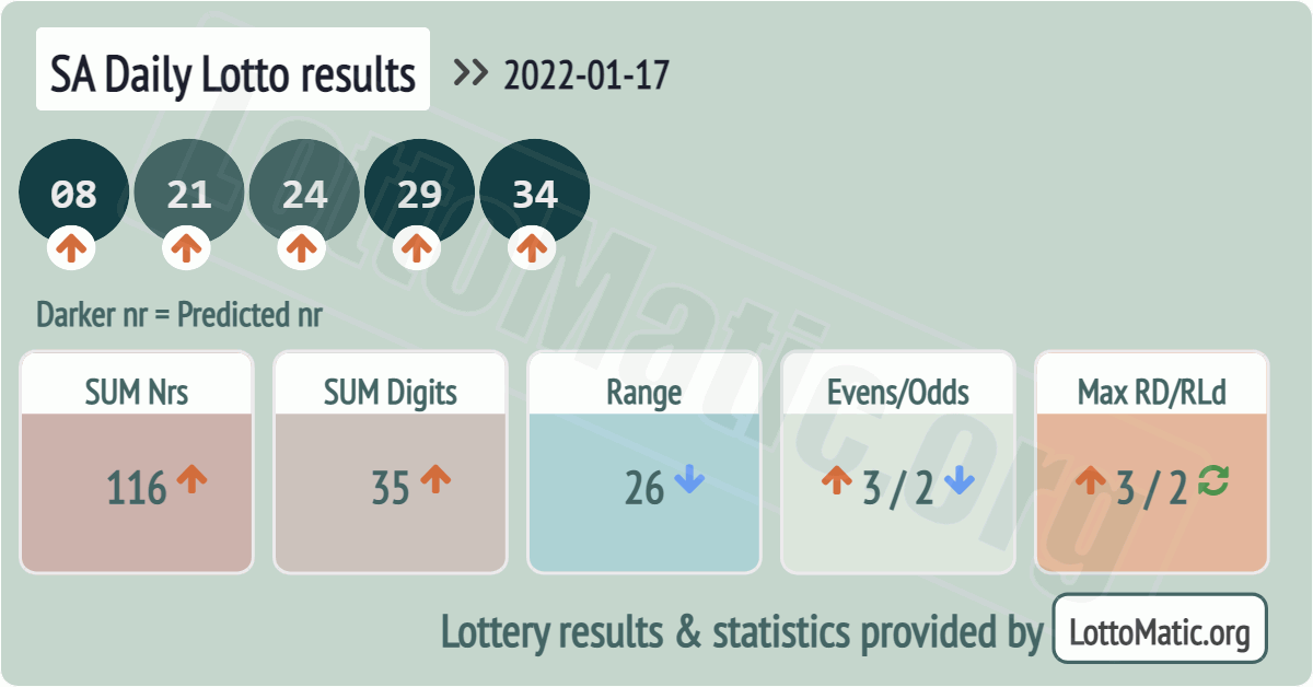 SA Daily Lotto results drawn on 2022-01-17