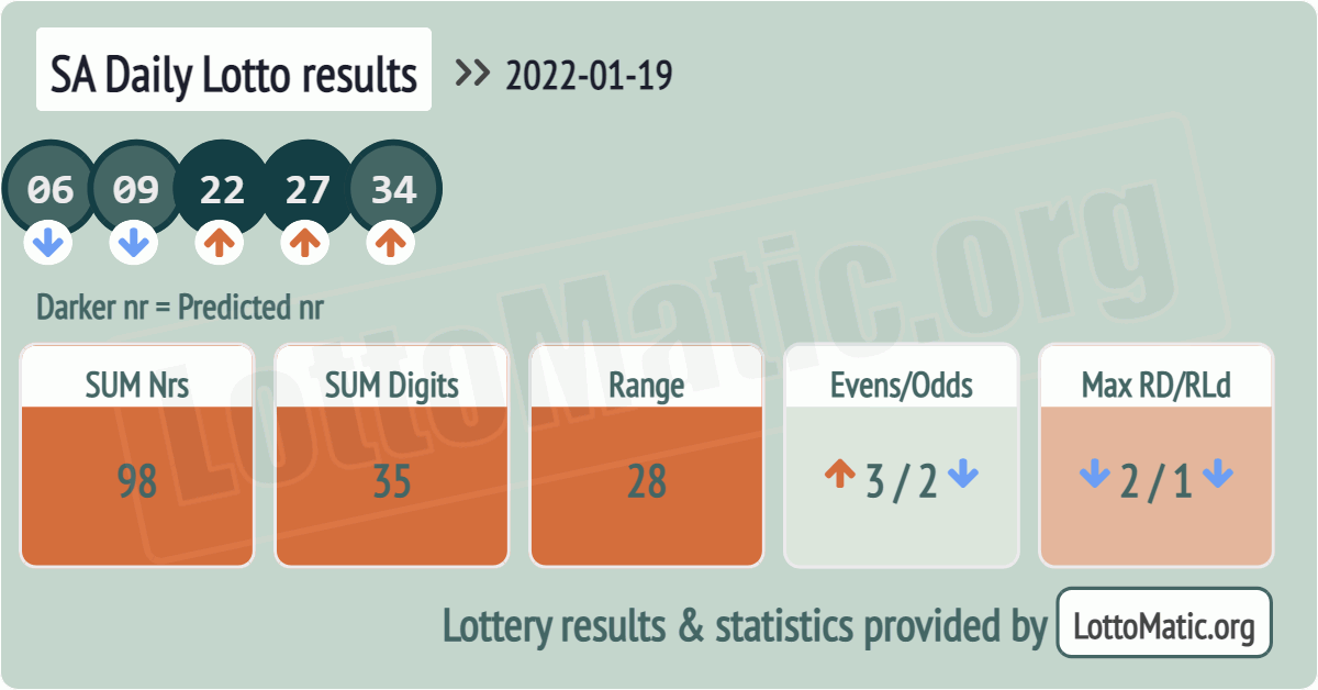 SA Daily Lotto results drawn on 2022-01-19