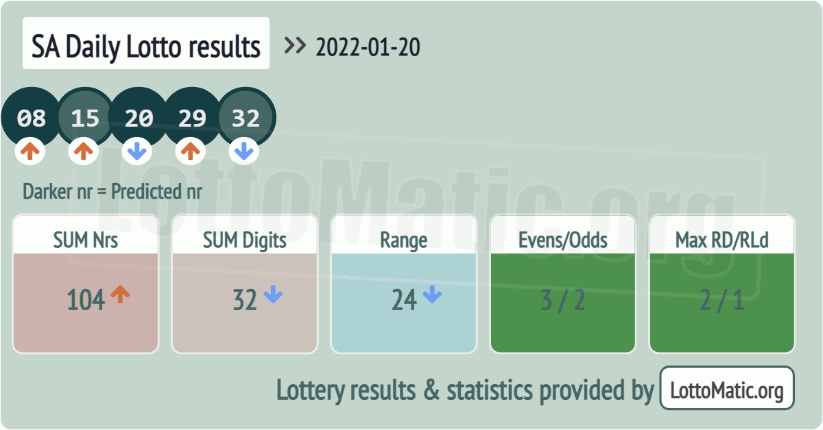 SA Daily Lotto results drawn on 2022-01-20