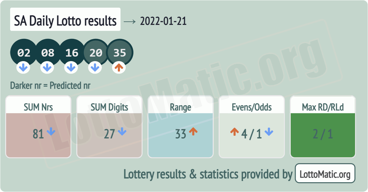 SA Daily Lotto results drawn on 2022-01-21