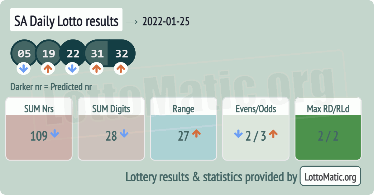 SA Daily Lotto results drawn on 2022-01-25