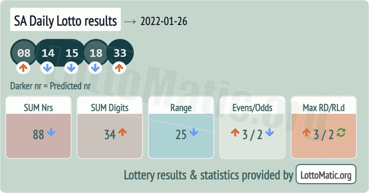 SA Daily Lotto results drawn on 2022-01-26