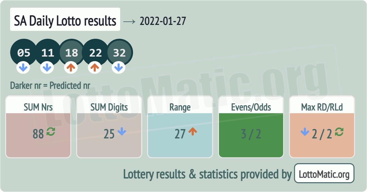 SA Daily Lotto results drawn on 2022-01-27