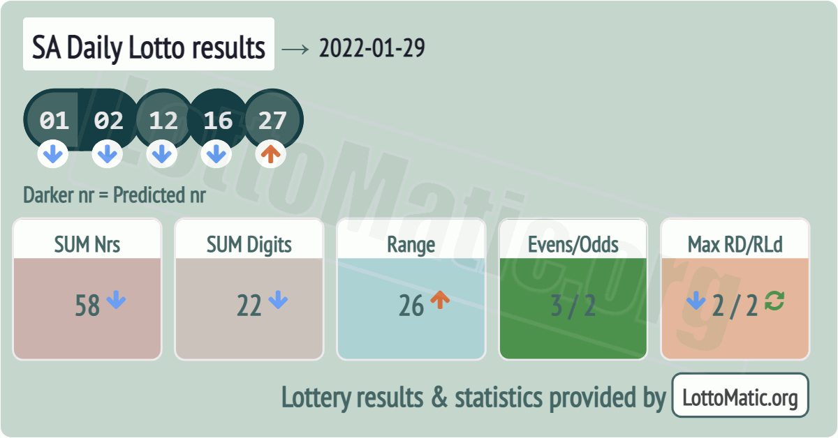 SA Daily Lotto results drawn on 2022-01-29