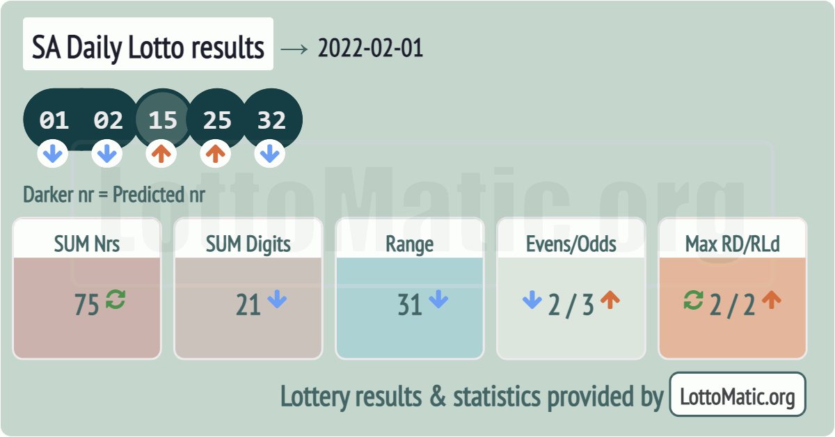 SA Daily Lotto results drawn on 2022-02-01