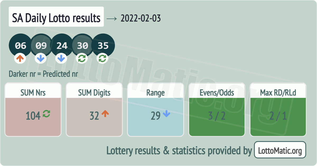 SA Daily Lotto results drawn on 2022-02-03