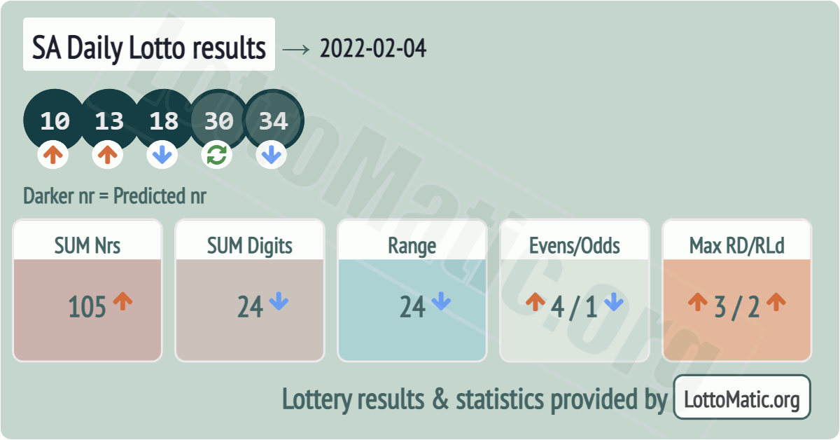 SA Daily Lotto results drawn on 2022-02-04