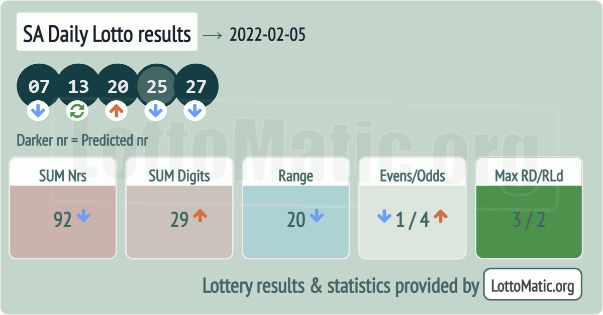 SA Daily Lotto results drawn on 2022-02-05