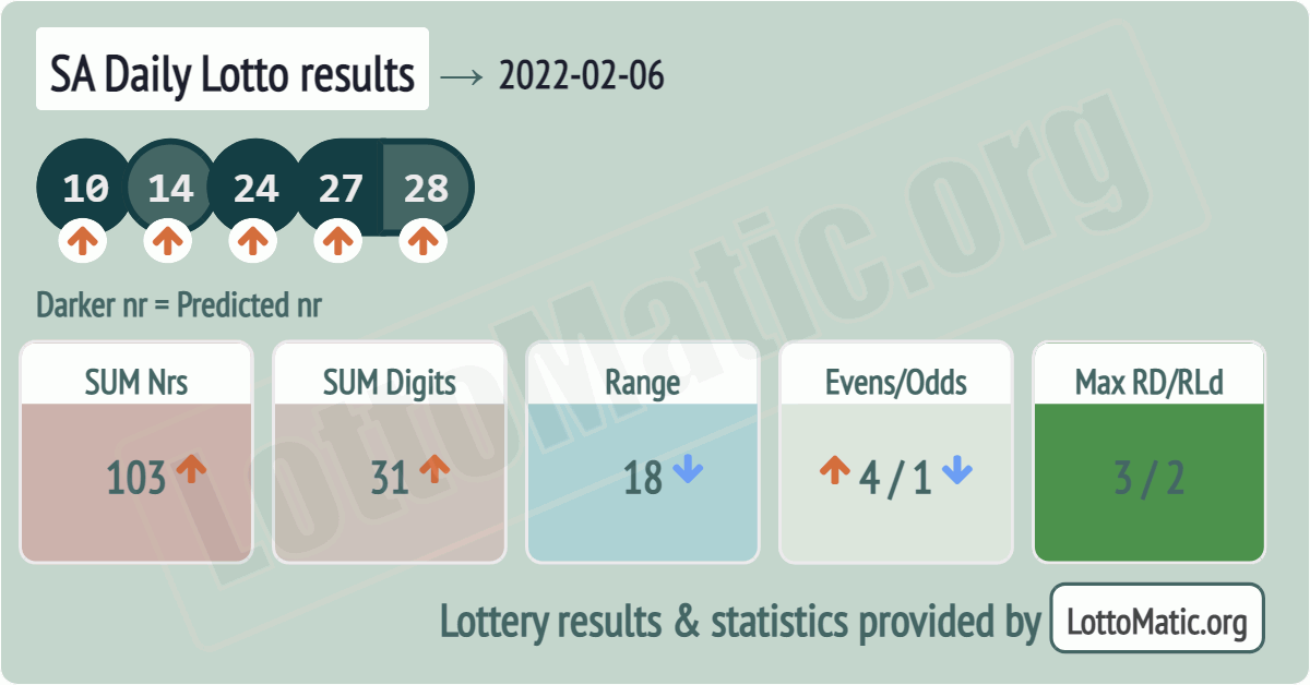 SA Daily Lotto results drawn on 2022-02-06